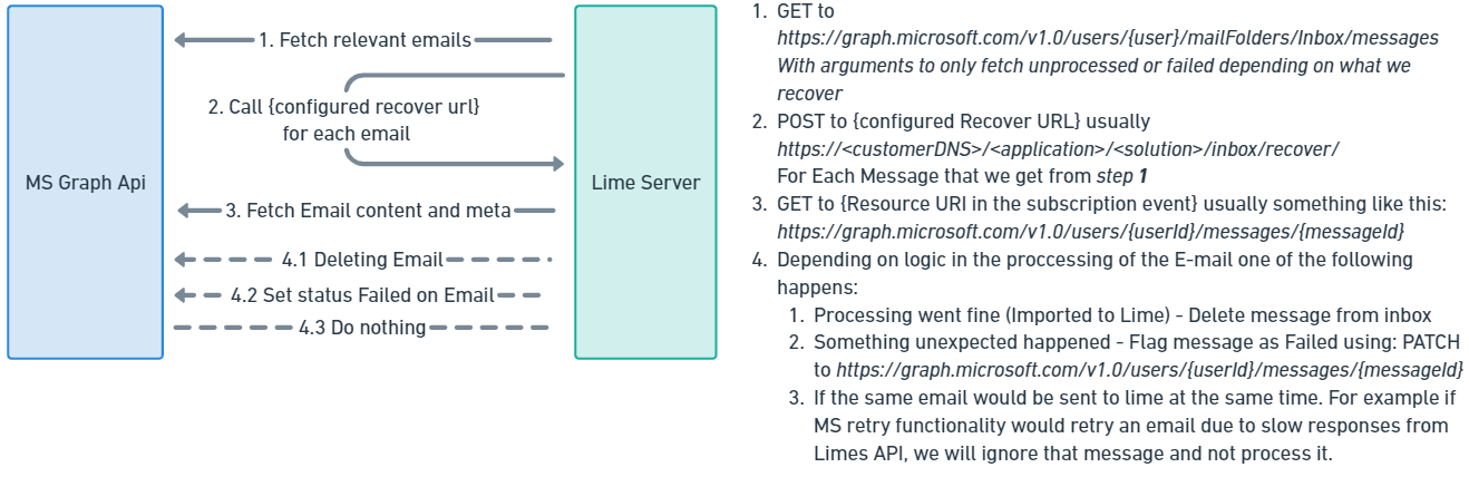 Recover unprocessed/failed Emails