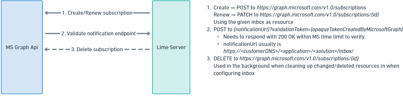 Create/Renew subscription (Sync and Save or Scheduled task)